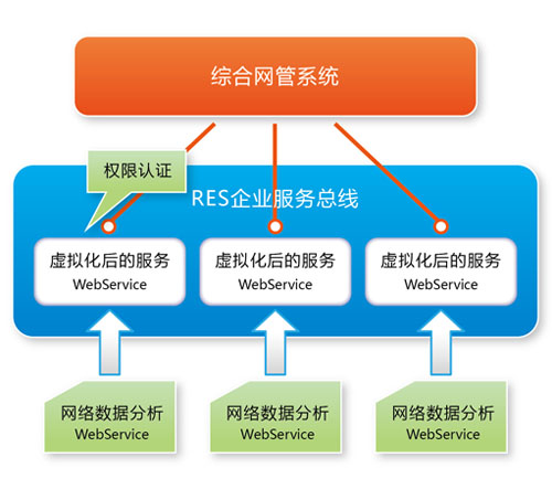 RES Infomatic Service Bus I(y)տ